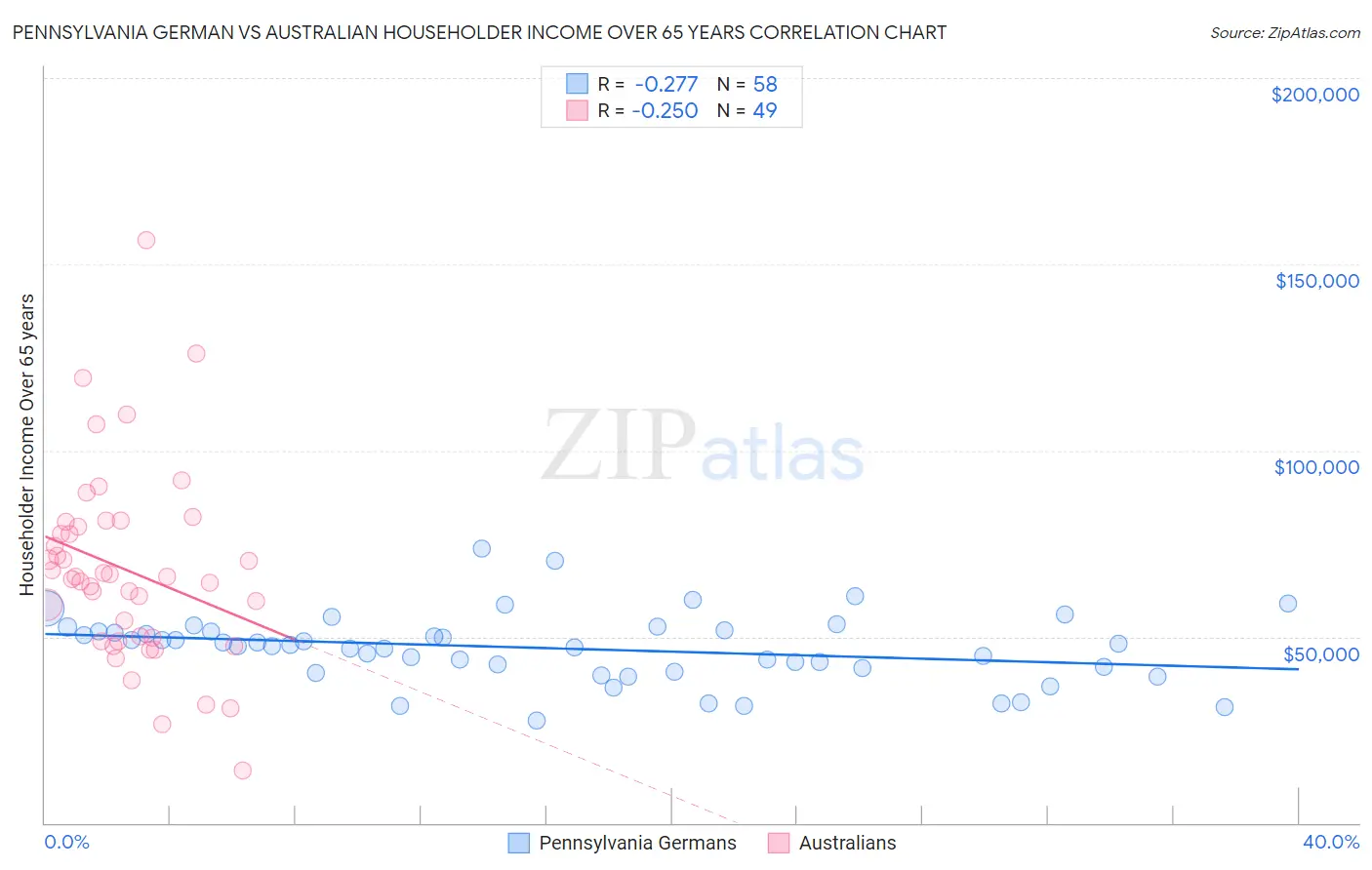 Pennsylvania German vs Australian Householder Income Over 65 years