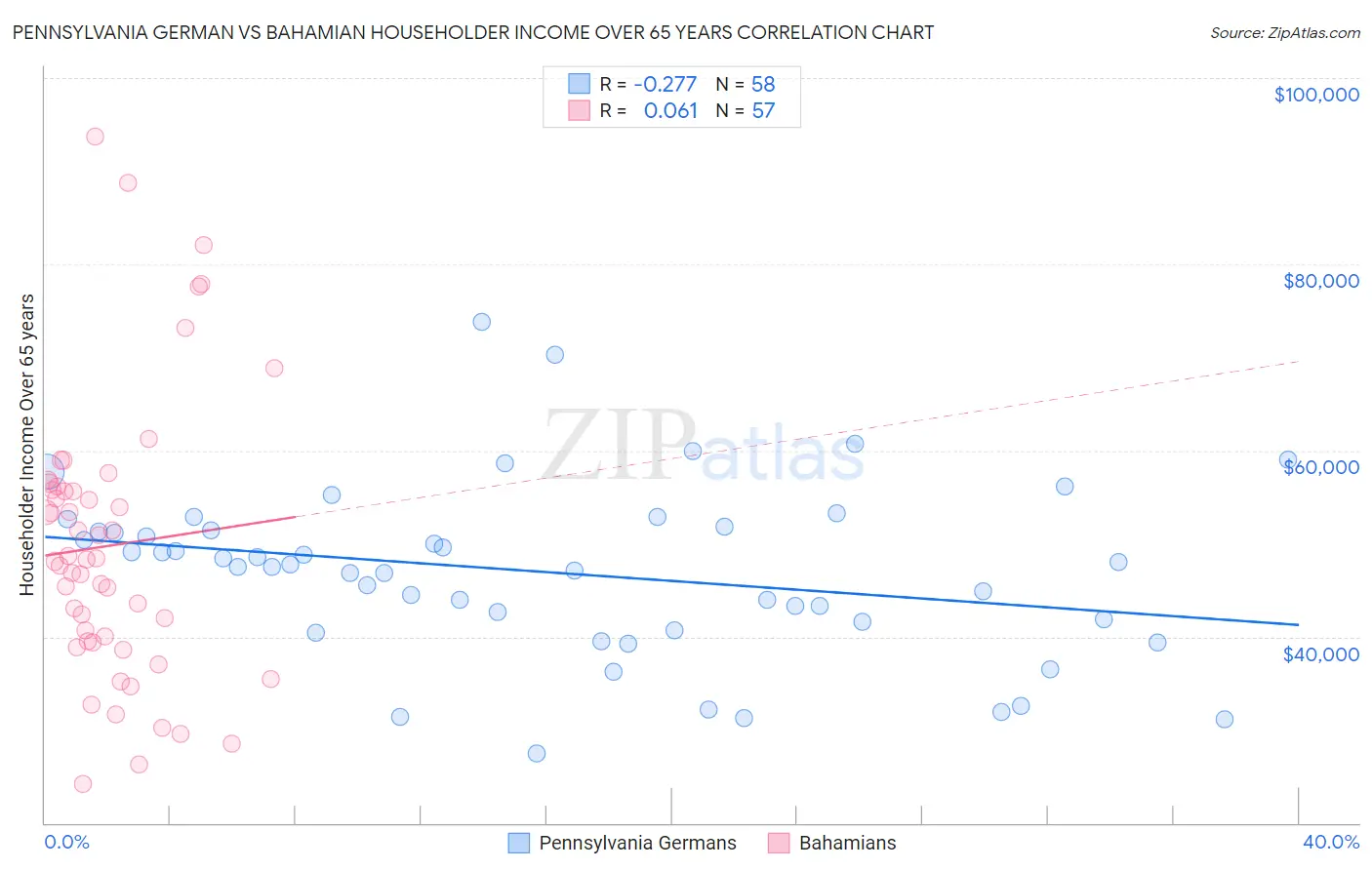 Pennsylvania German vs Bahamian Householder Income Over 65 years