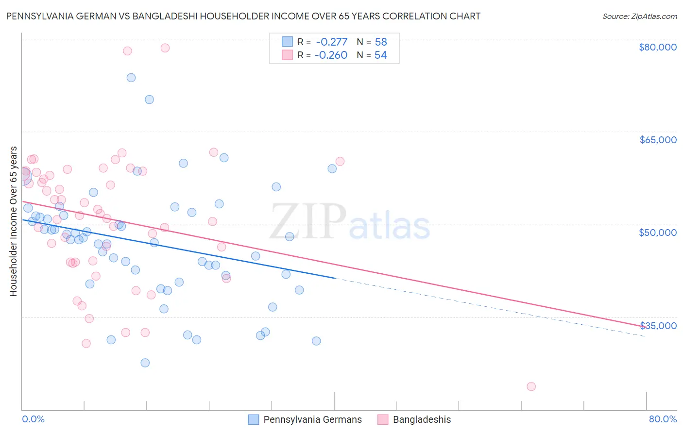 Pennsylvania German vs Bangladeshi Householder Income Over 65 years