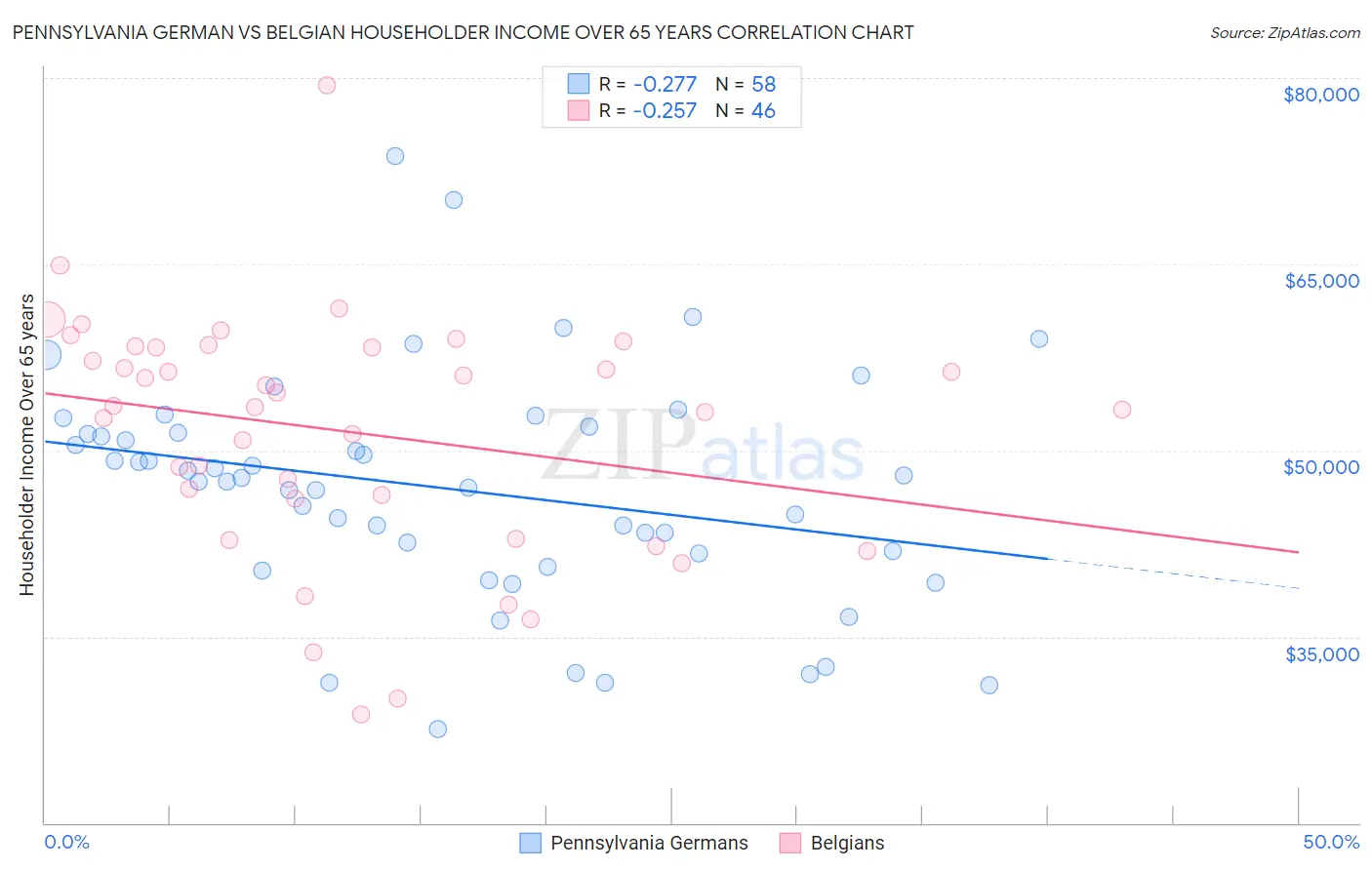 Pennsylvania German vs Belgian Householder Income Over 65 years