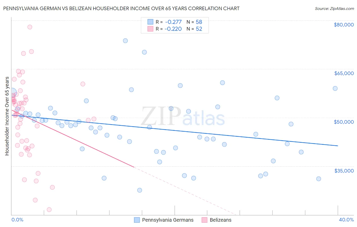Pennsylvania German vs Belizean Householder Income Over 65 years