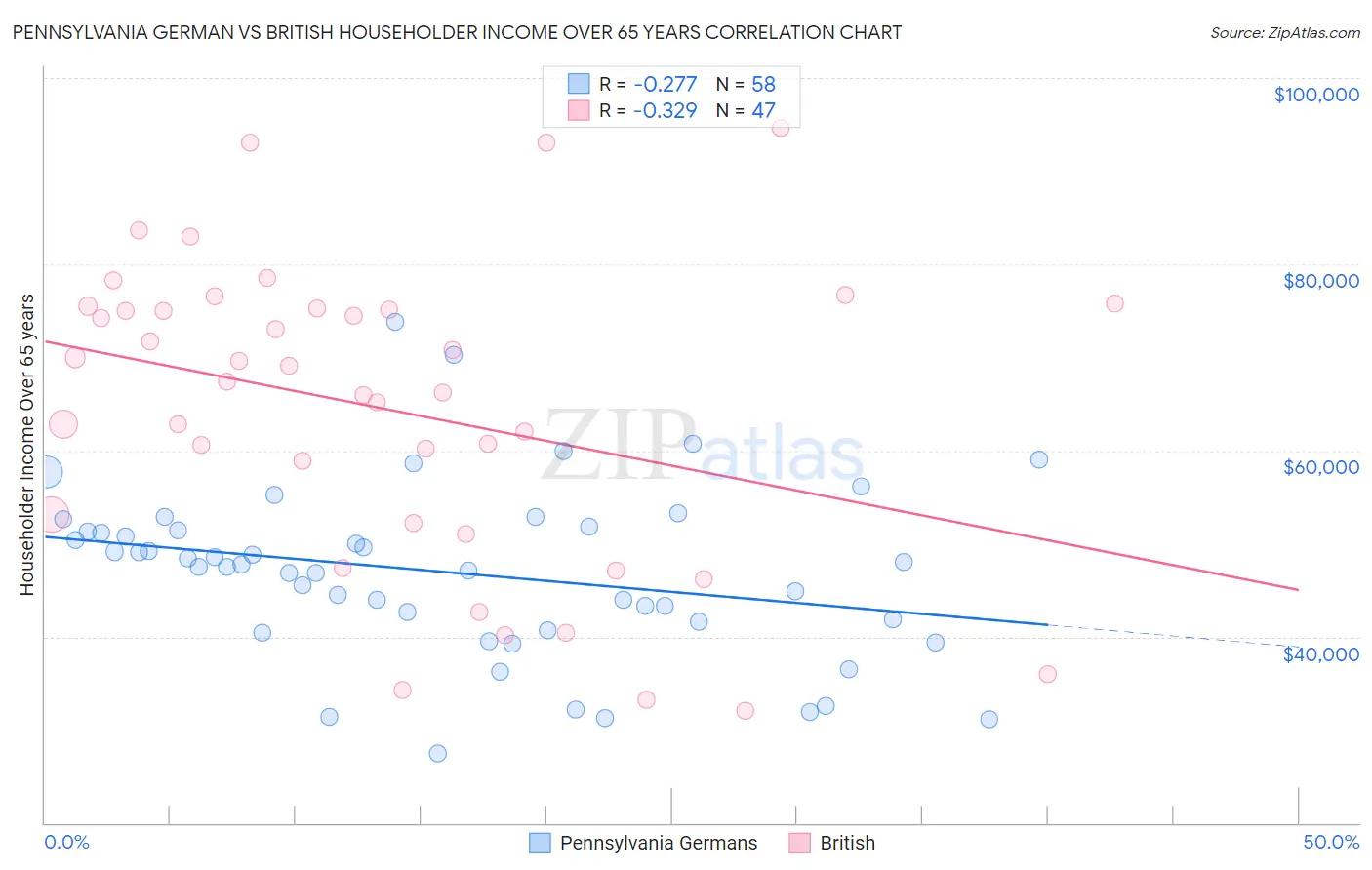 Pennsylvania German vs British Householder Income Over 65 years