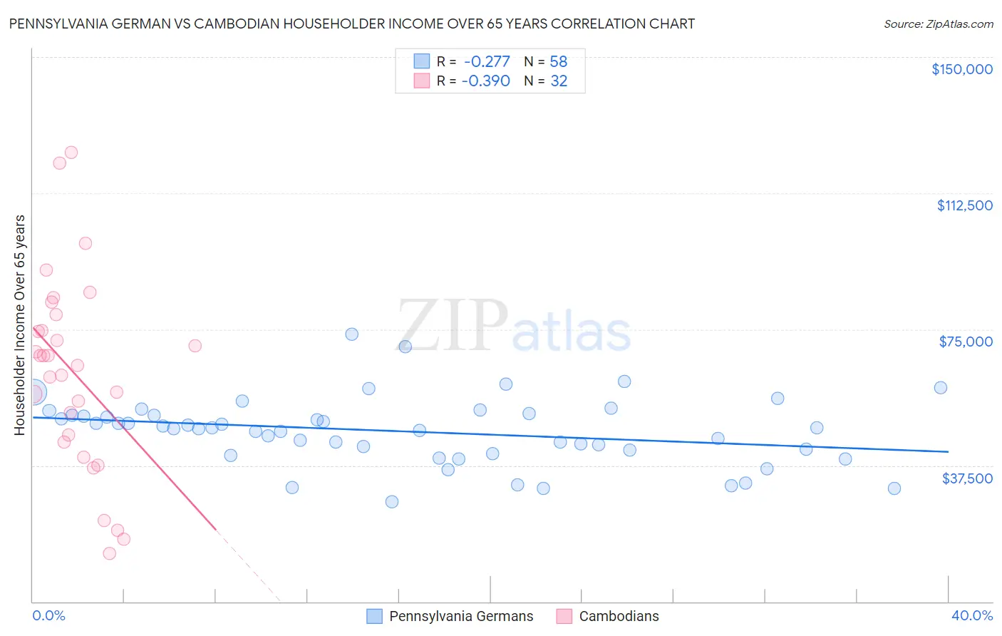 Pennsylvania German vs Cambodian Householder Income Over 65 years