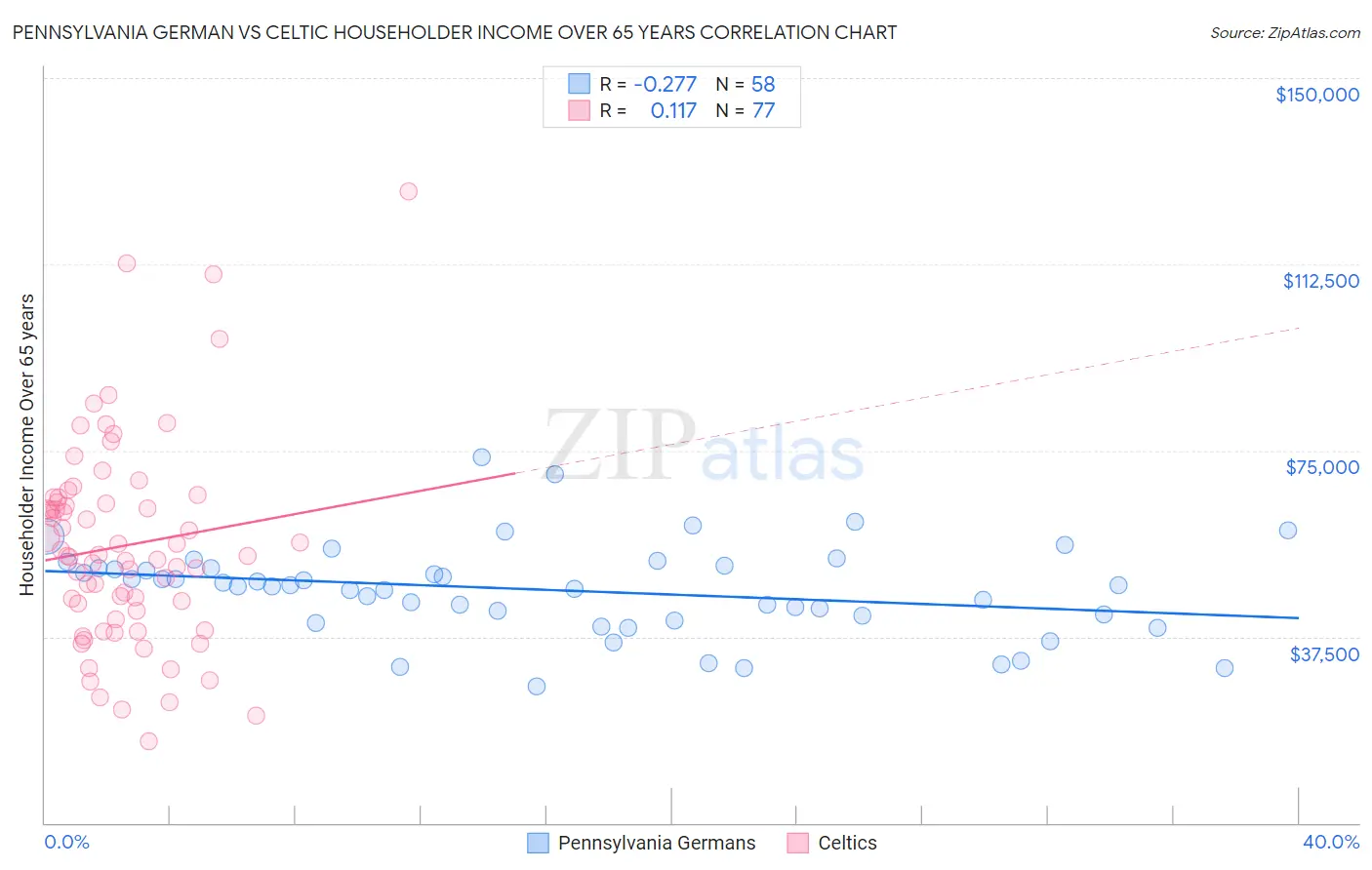 Pennsylvania German vs Celtic Householder Income Over 65 years