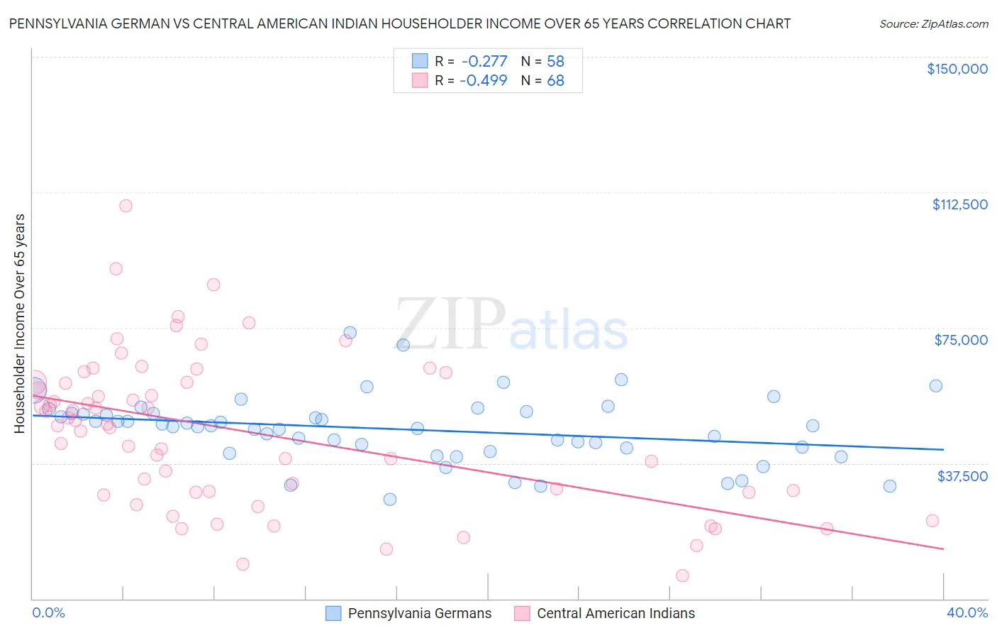 Pennsylvania German vs Central American Indian Householder Income Over 65 years