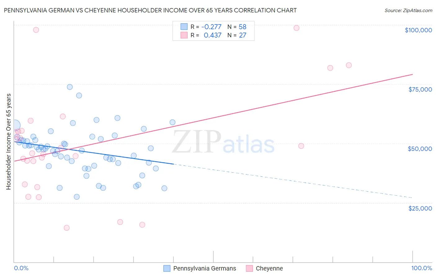 Pennsylvania German vs Cheyenne Householder Income Over 65 years