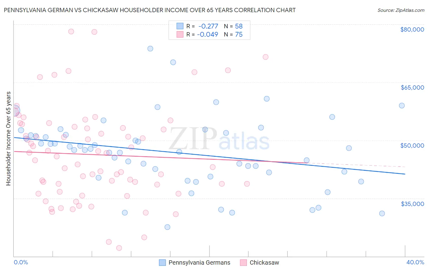 Pennsylvania German vs Chickasaw Householder Income Over 65 years