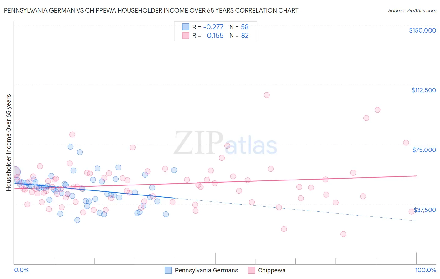 Pennsylvania German vs Chippewa Householder Income Over 65 years