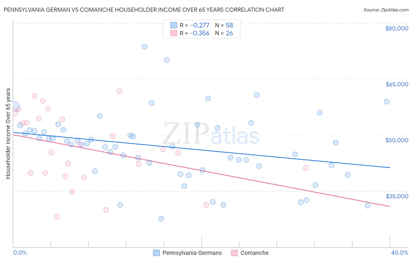 Pennsylvania German vs Comanche Householder Income Over 65 years