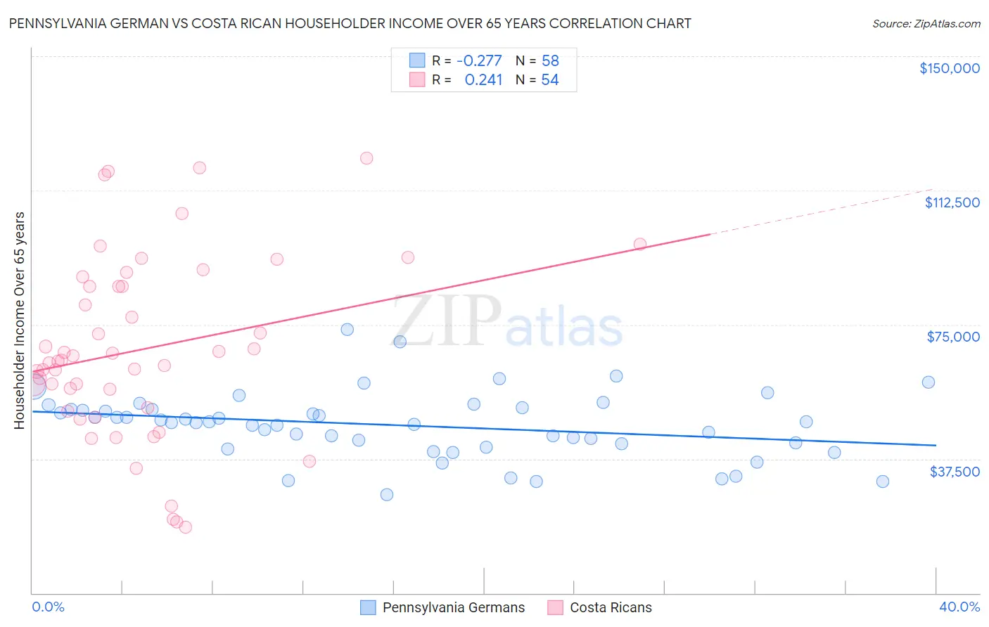 Pennsylvania German vs Costa Rican Householder Income Over 65 years