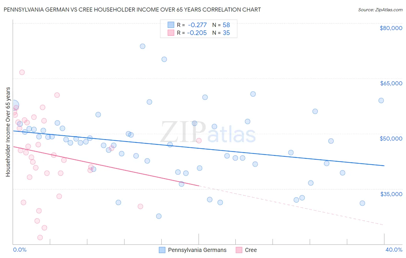 Pennsylvania German vs Cree Householder Income Over 65 years