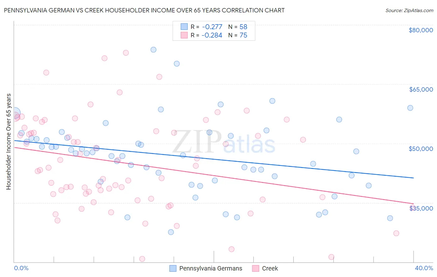 Pennsylvania German vs Creek Householder Income Over 65 years