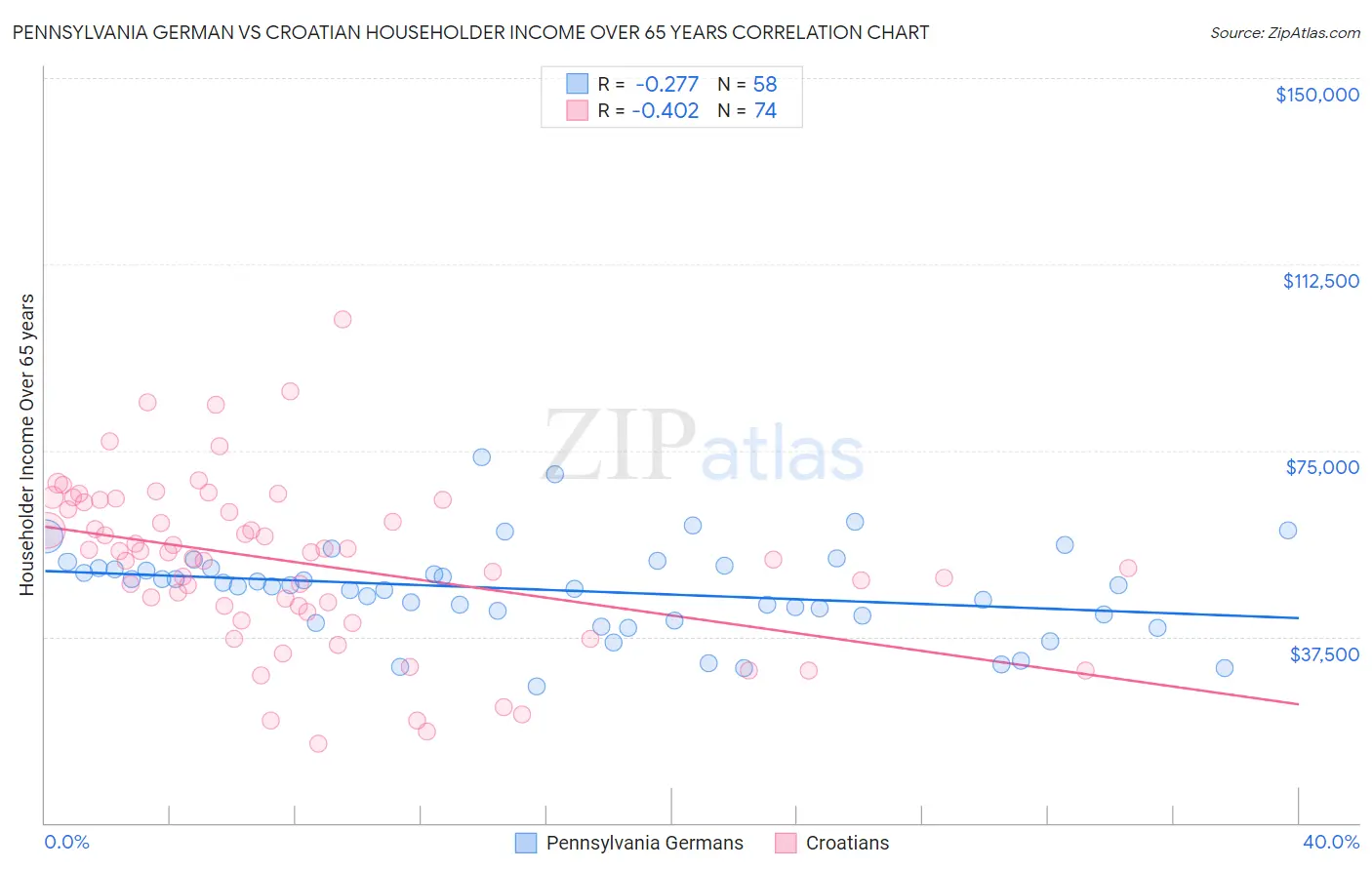 Pennsylvania German vs Croatian Householder Income Over 65 years