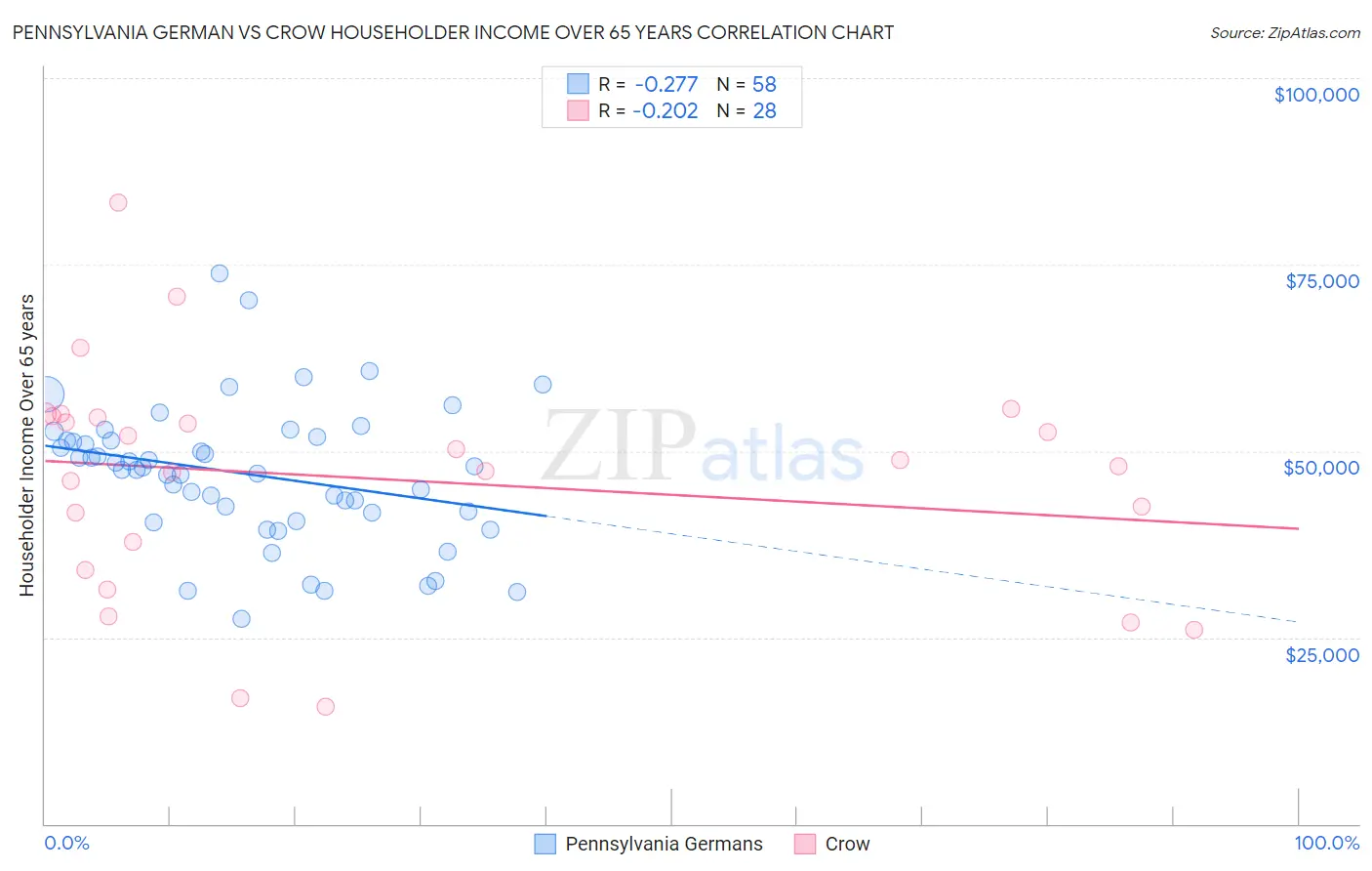 Pennsylvania German vs Crow Householder Income Over 65 years