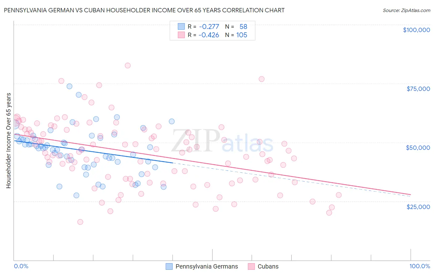 Pennsylvania German vs Cuban Householder Income Over 65 years
