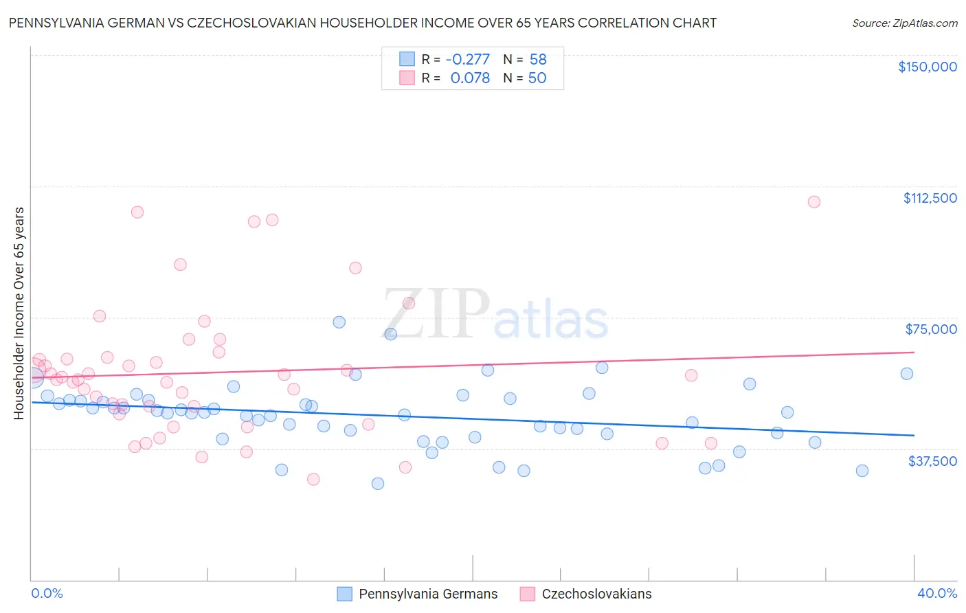 Pennsylvania German vs Czechoslovakian Householder Income Over 65 years