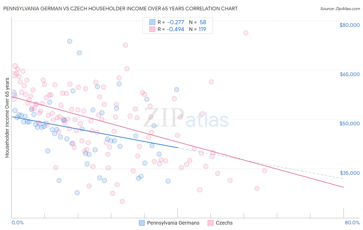 Pennsylvania German vs Czech Householder Income Over 65 years
