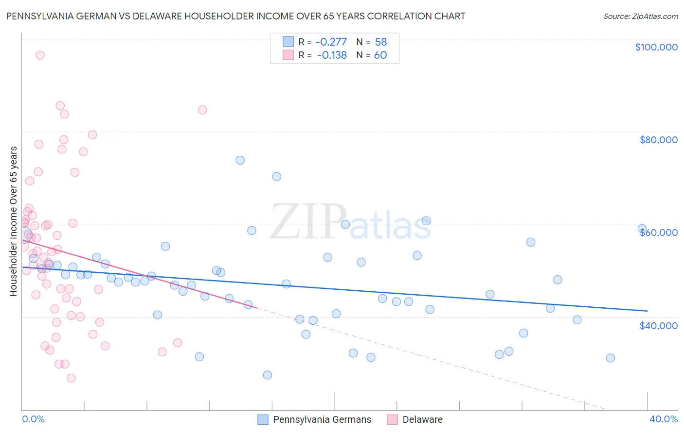 Pennsylvania German vs Delaware Householder Income Over 65 years