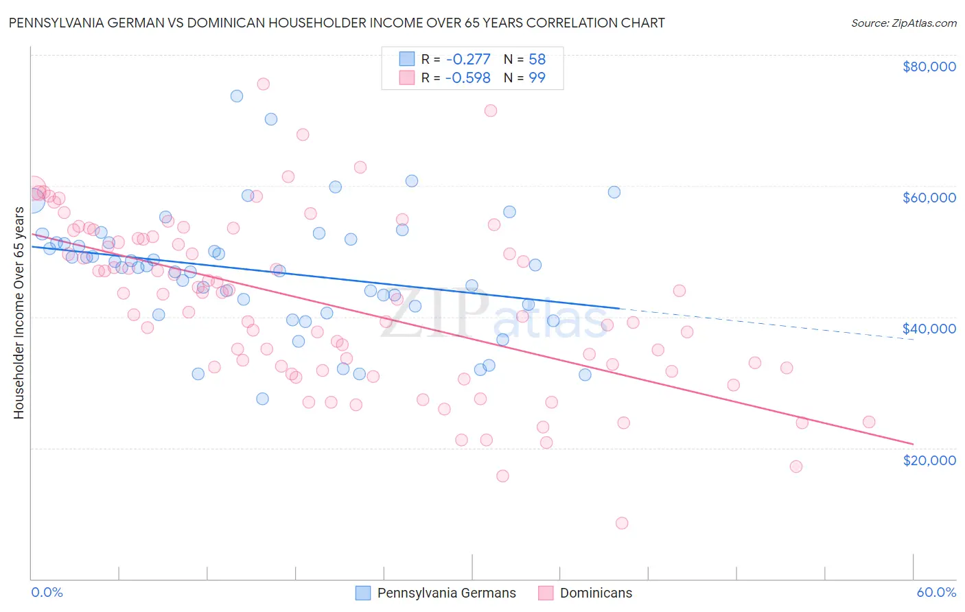 Pennsylvania German vs Dominican Householder Income Over 65 years