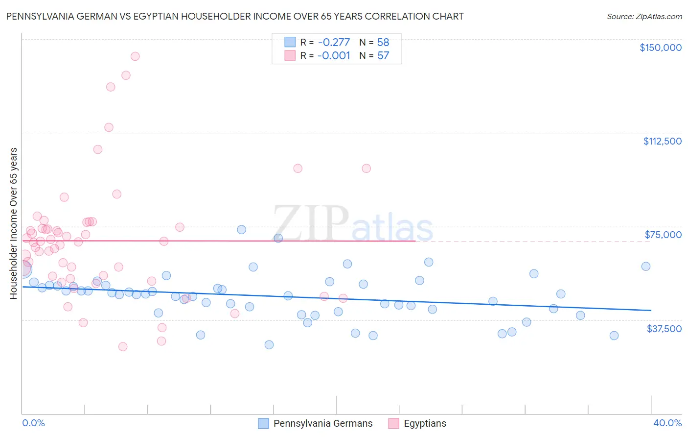 Pennsylvania German vs Egyptian Householder Income Over 65 years
