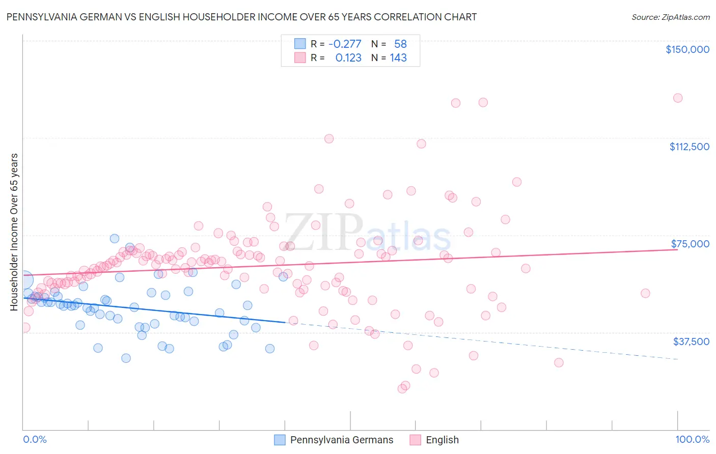 Pennsylvania German vs English Householder Income Over 65 years