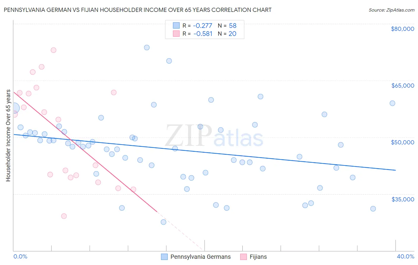 Pennsylvania German vs Fijian Householder Income Over 65 years