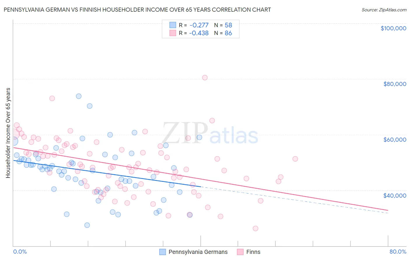Pennsylvania German vs Finnish Householder Income Over 65 years