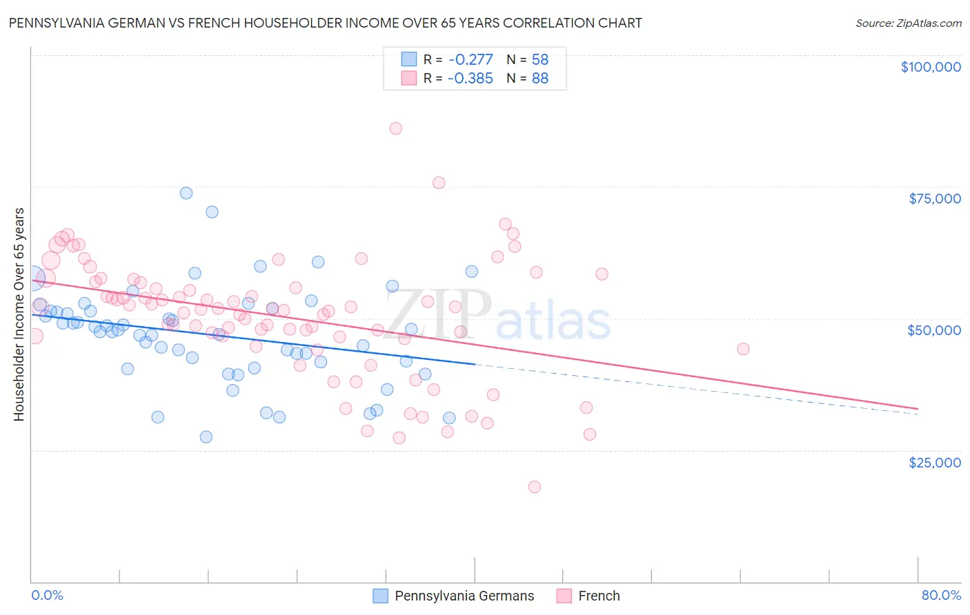 Pennsylvania German vs French Householder Income Over 65 years