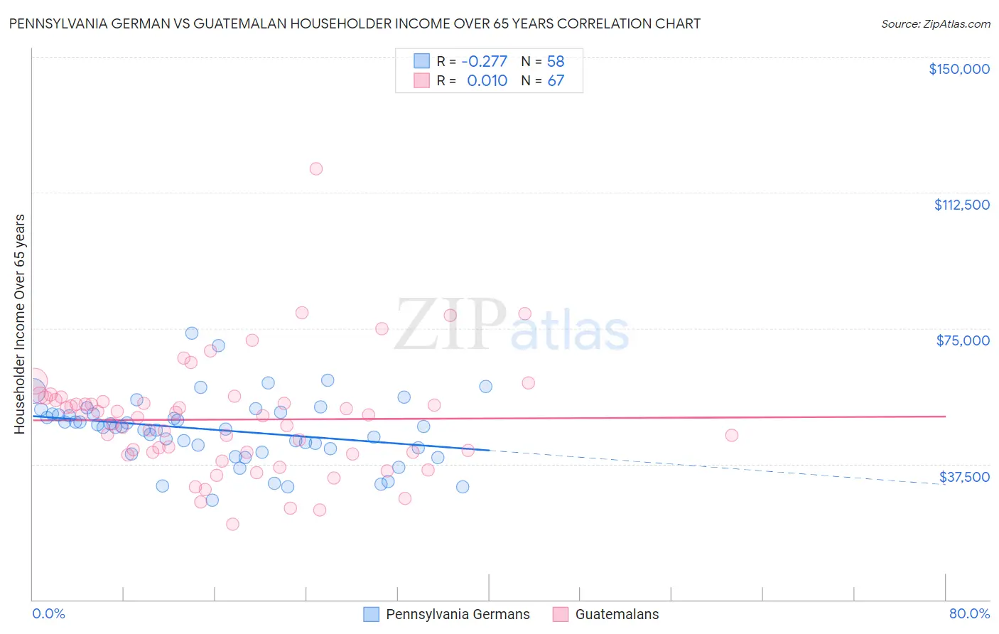 Pennsylvania German vs Guatemalan Householder Income Over 65 years