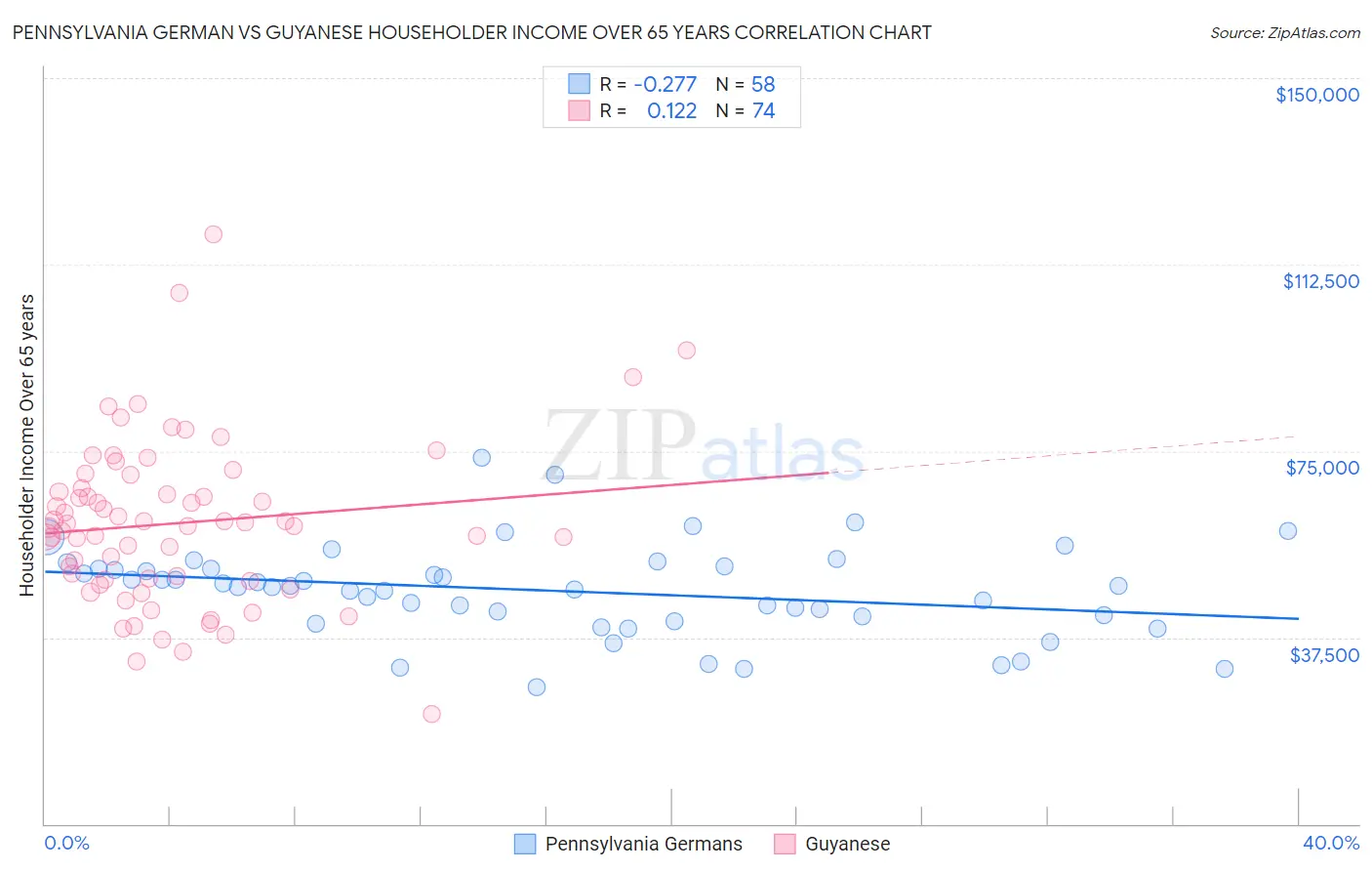 Pennsylvania German vs Guyanese Householder Income Over 65 years