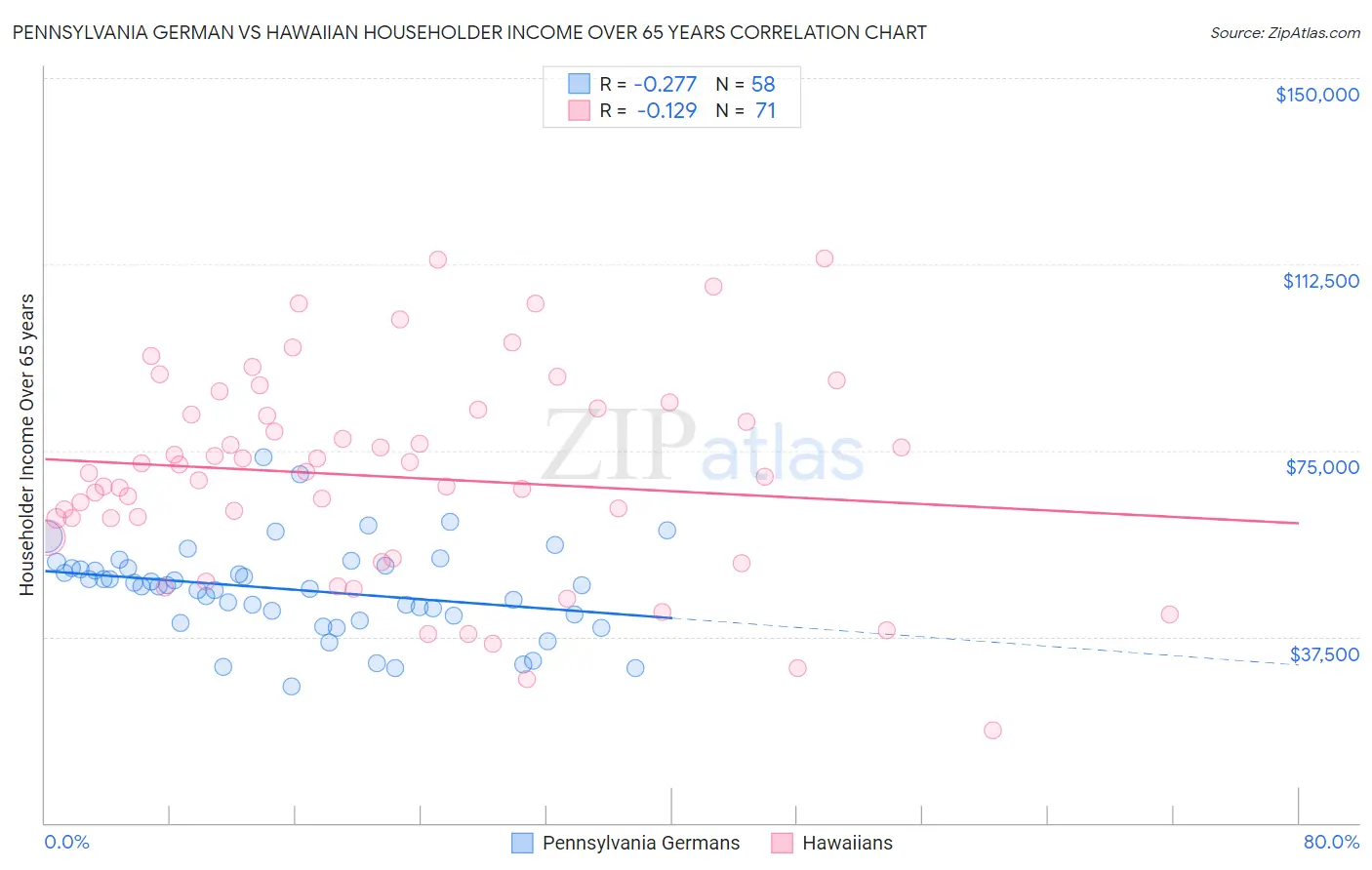 Pennsylvania German vs Hawaiian Householder Income Over 65 years