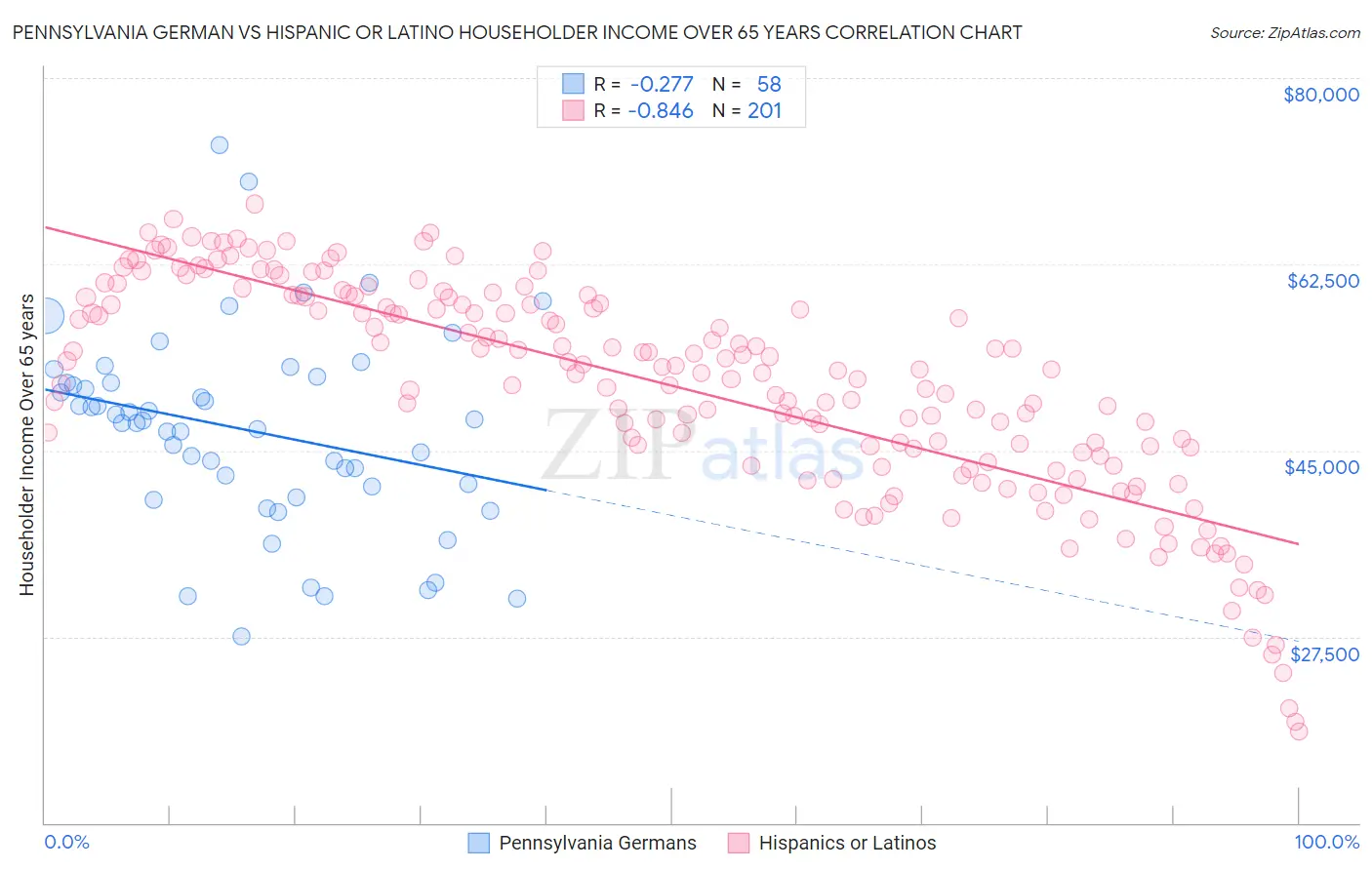 Pennsylvania German vs Hispanic or Latino Householder Income Over 65 years