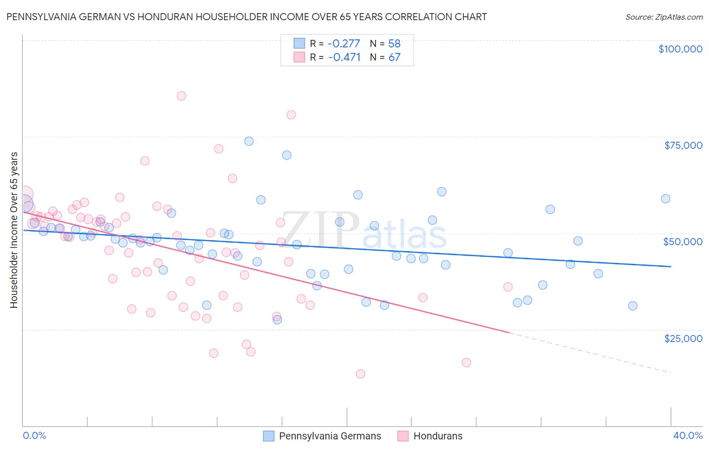 Pennsylvania German vs Honduran Householder Income Over 65 years