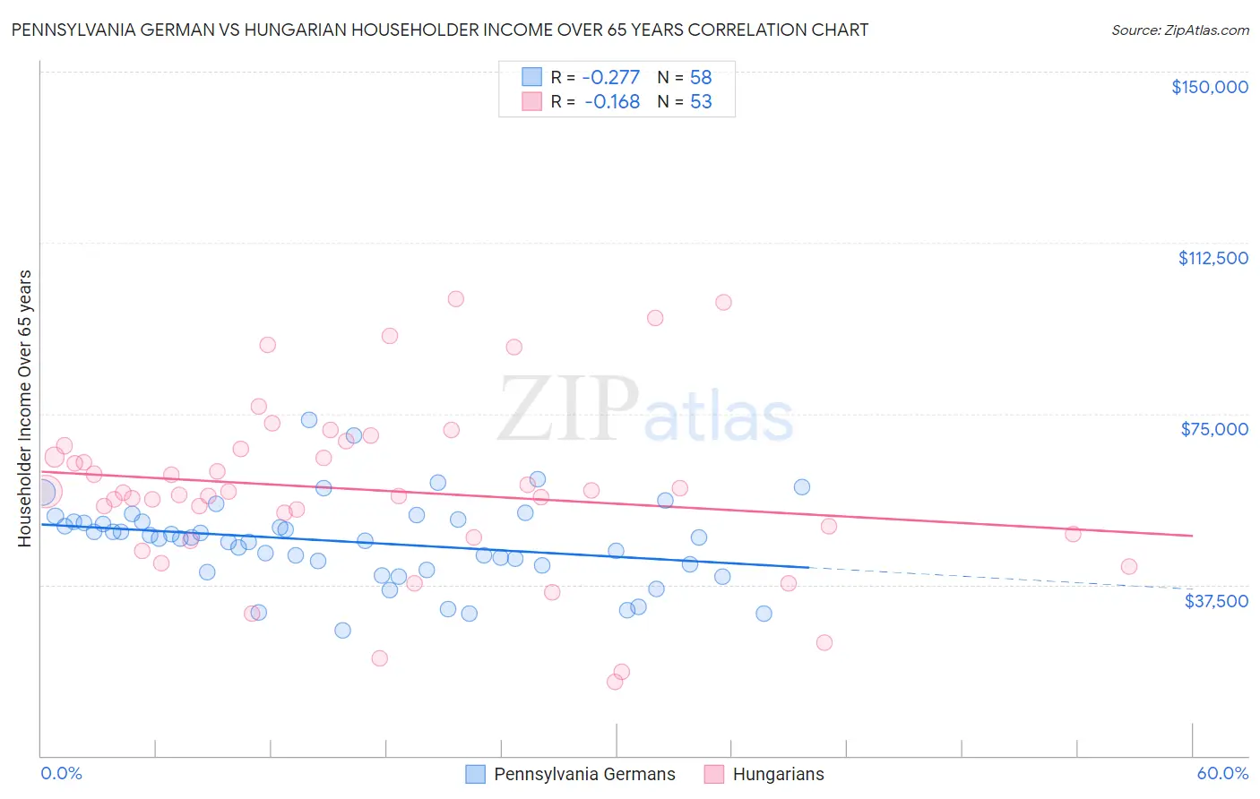 Pennsylvania German vs Hungarian Householder Income Over 65 years