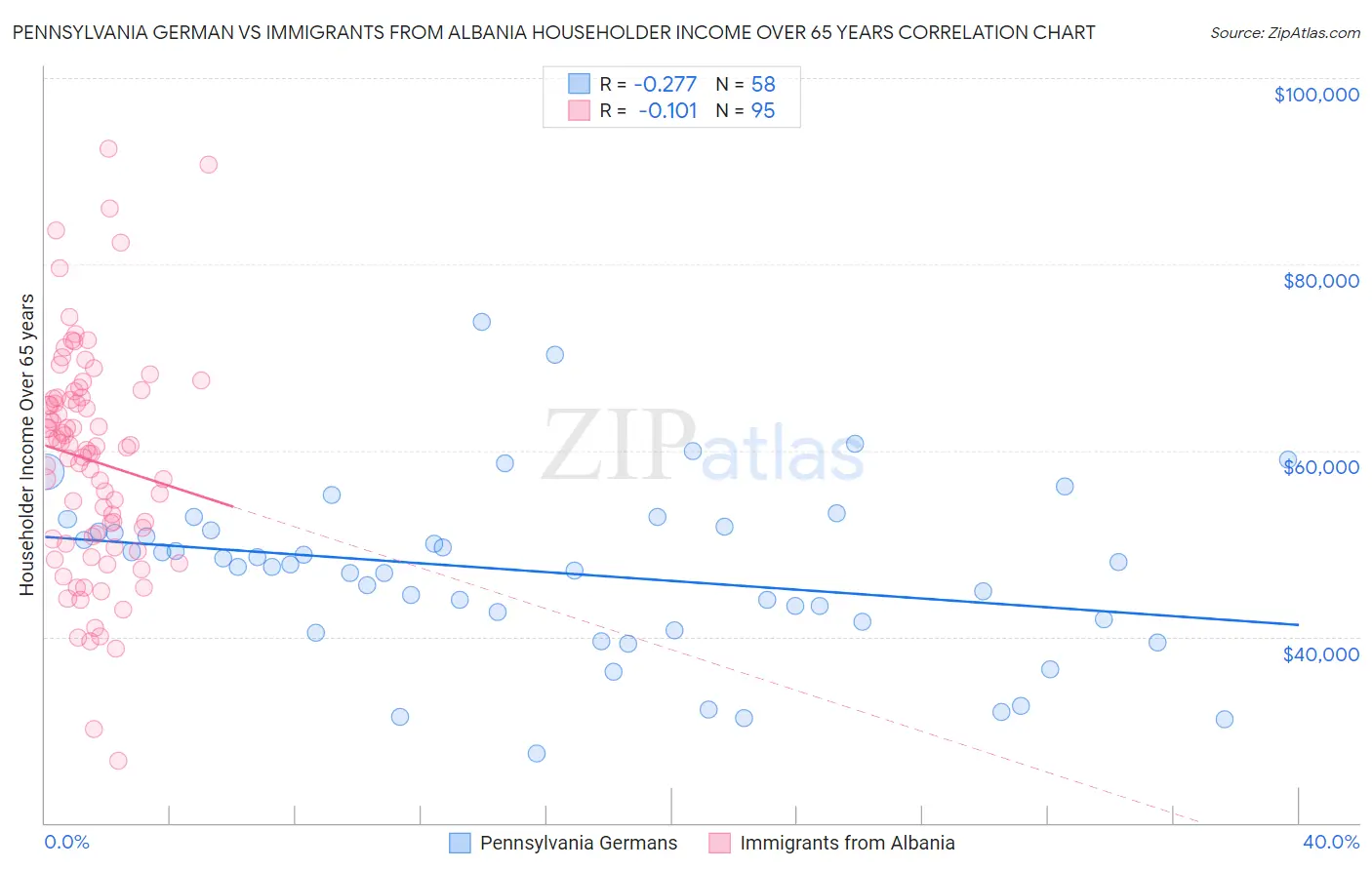 Pennsylvania German vs Immigrants from Albania Householder Income Over 65 years