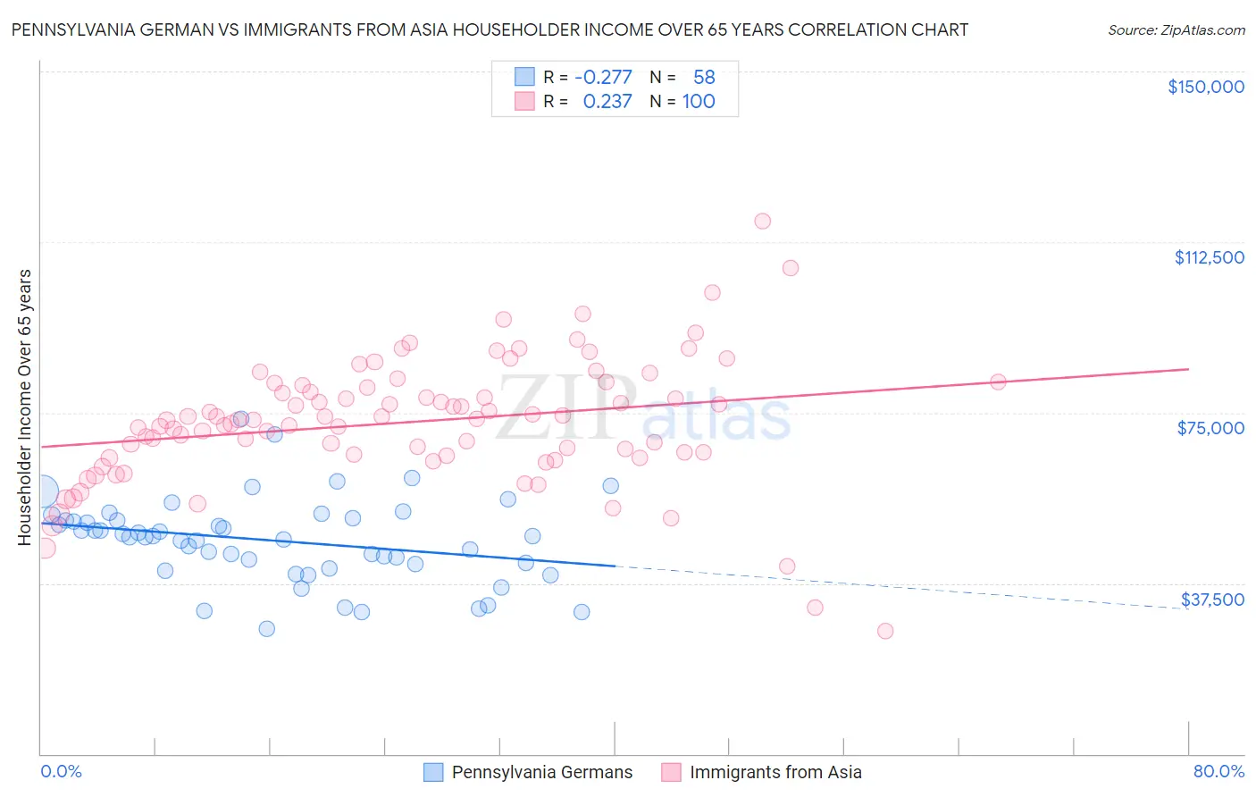 Pennsylvania German vs Immigrants from Asia Householder Income Over 65 years