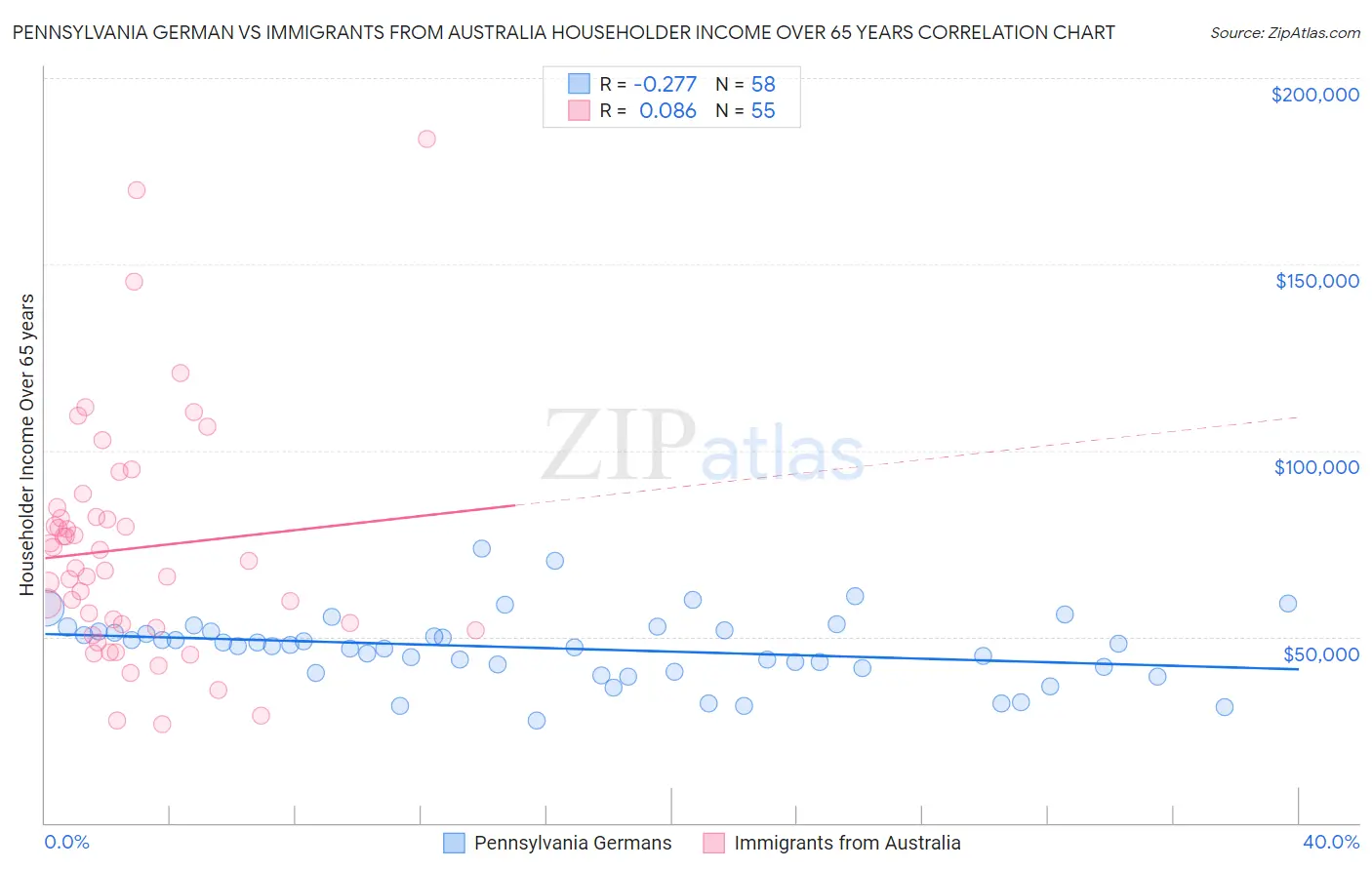 Pennsylvania German vs Immigrants from Australia Householder Income Over 65 years