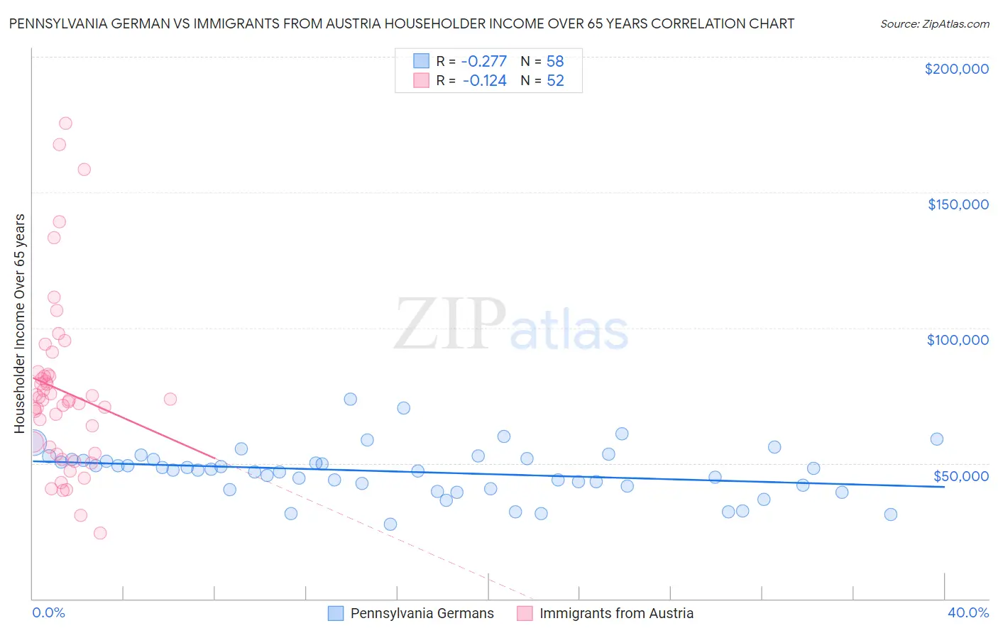 Pennsylvania German vs Immigrants from Austria Householder Income Over 65 years