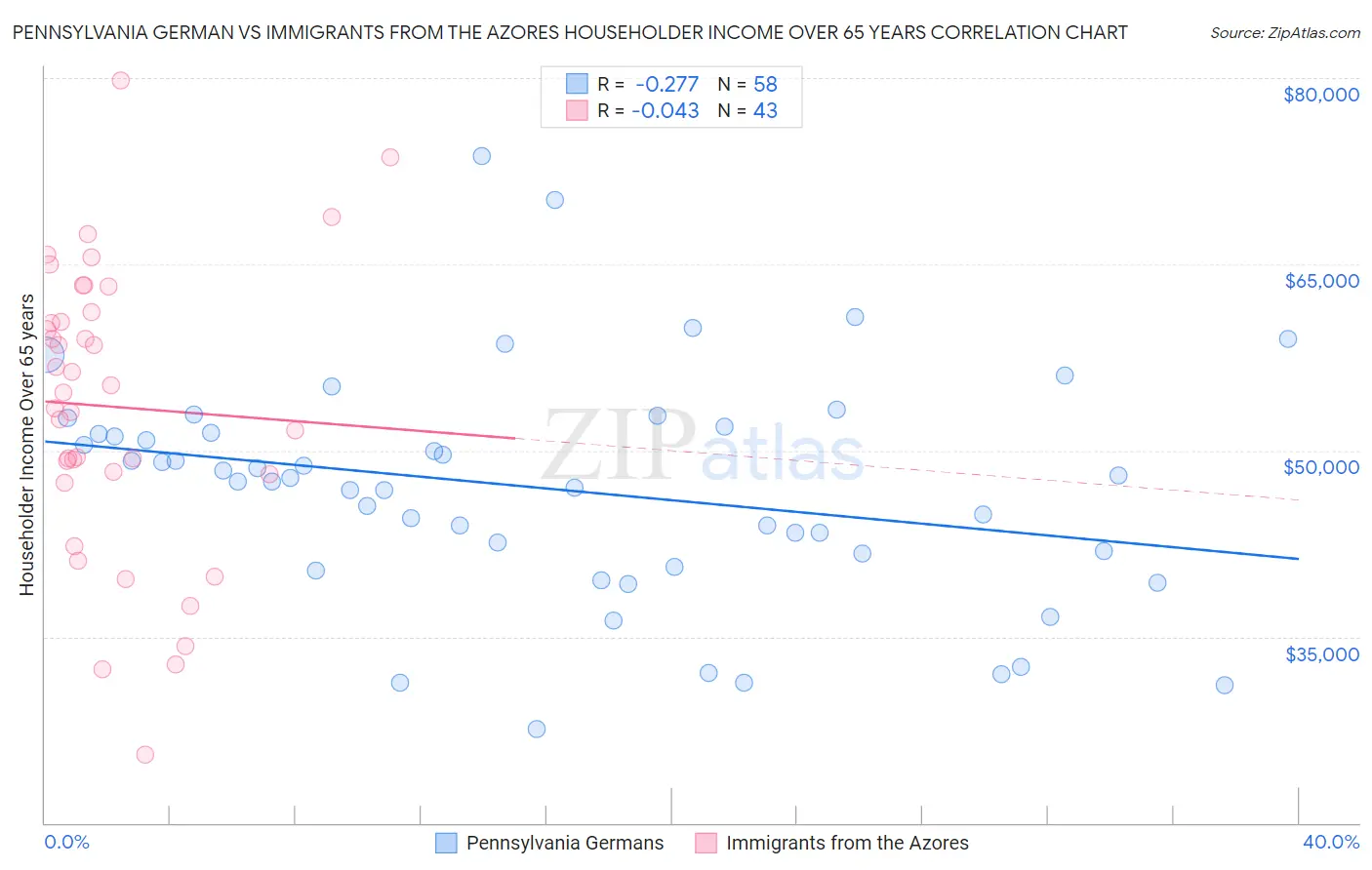 Pennsylvania German vs Immigrants from the Azores Householder Income Over 65 years