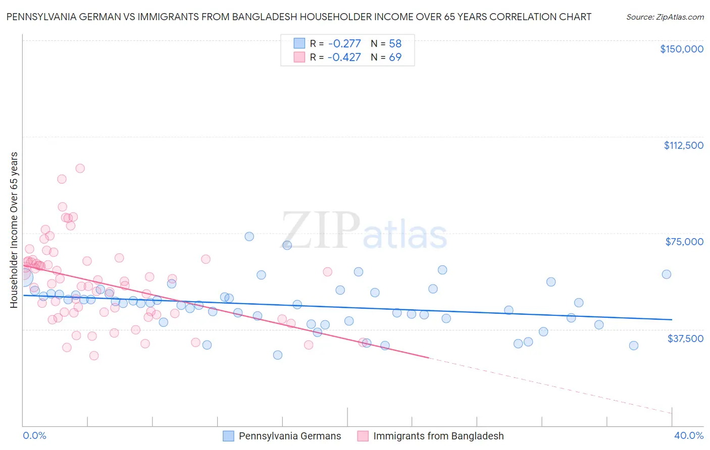 Pennsylvania German vs Immigrants from Bangladesh Householder Income Over 65 years