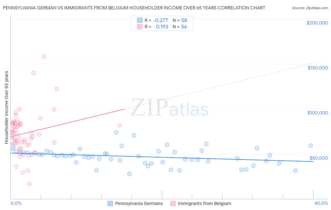 Pennsylvania German vs Immigrants from Belgium Householder Income Over 65 years