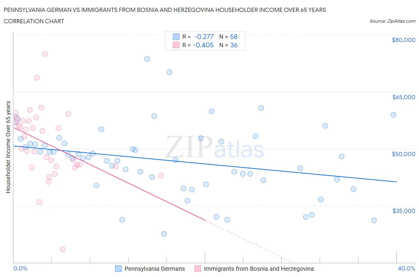 Pennsylvania German vs Immigrants from Bosnia and Herzegovina Householder Income Over 65 years