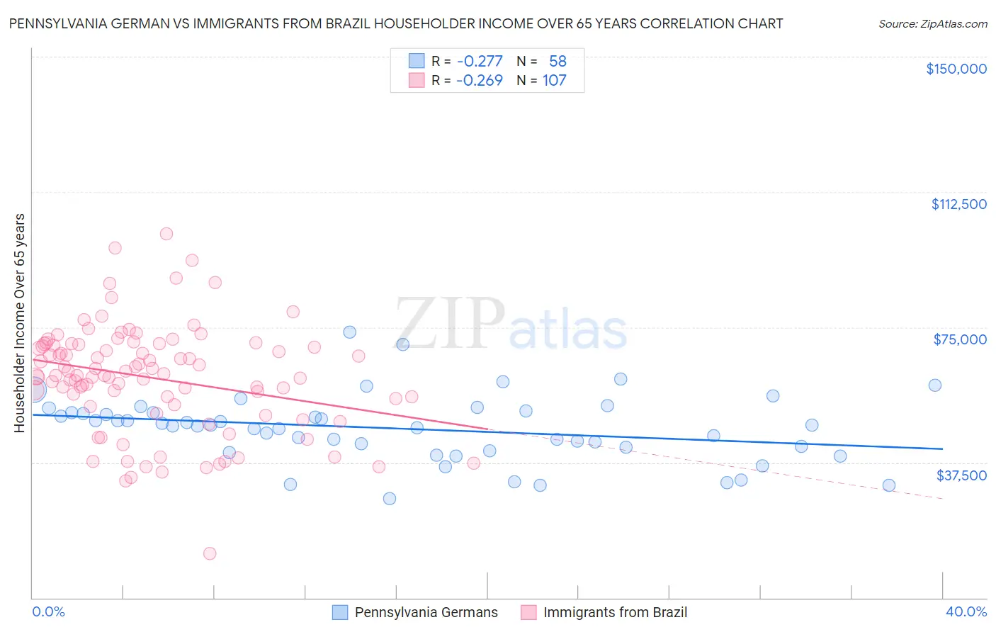 Pennsylvania German vs Immigrants from Brazil Householder Income Over 65 years