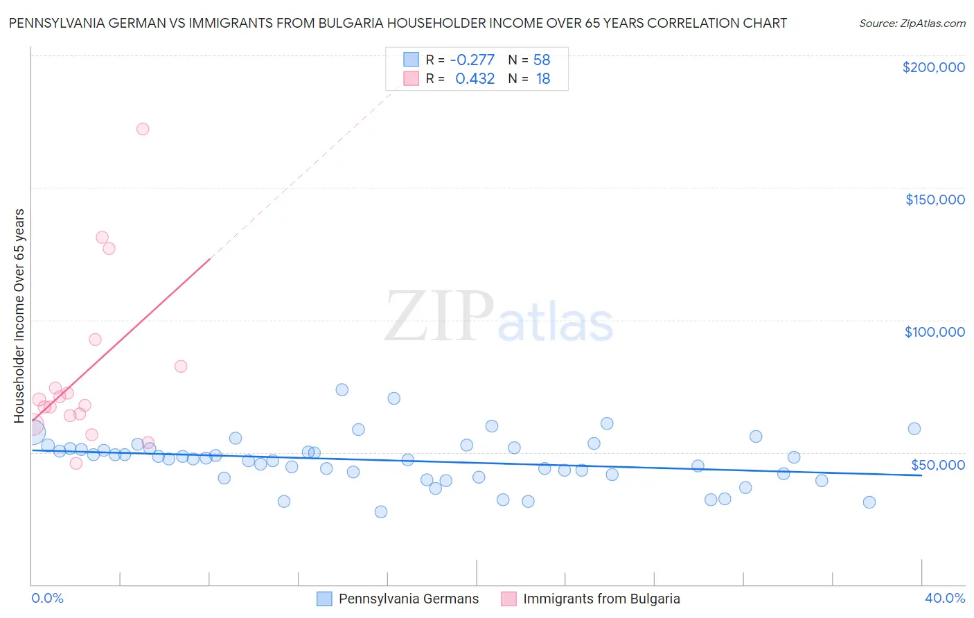 Pennsylvania German vs Immigrants from Bulgaria Householder Income Over 65 years