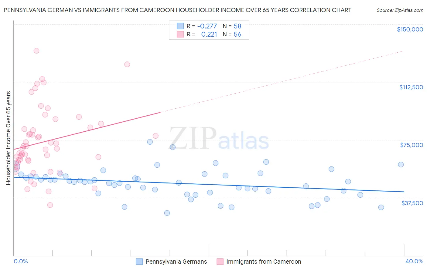 Pennsylvania German vs Immigrants from Cameroon Householder Income Over 65 years