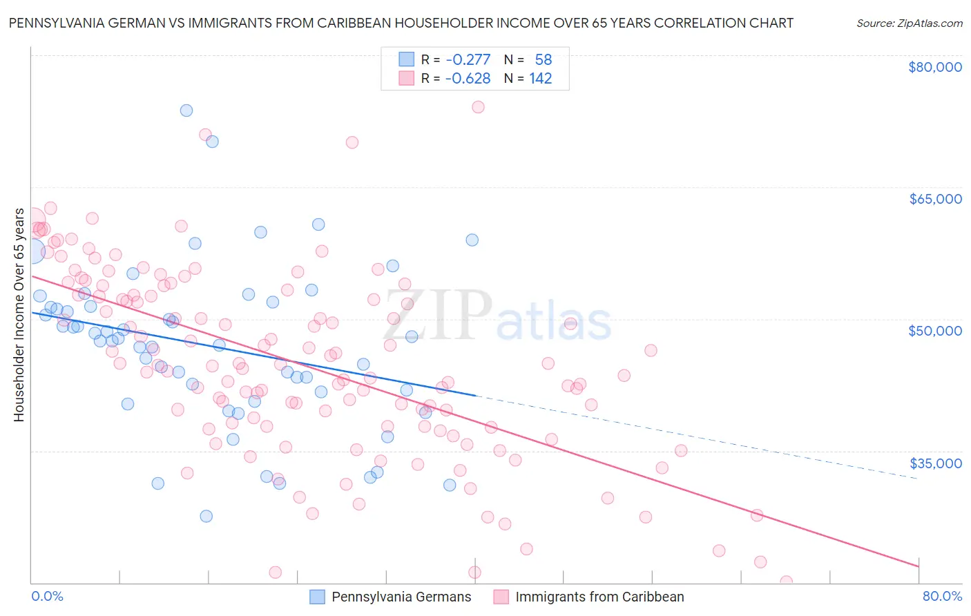 Pennsylvania German vs Immigrants from Caribbean Householder Income Over 65 years
