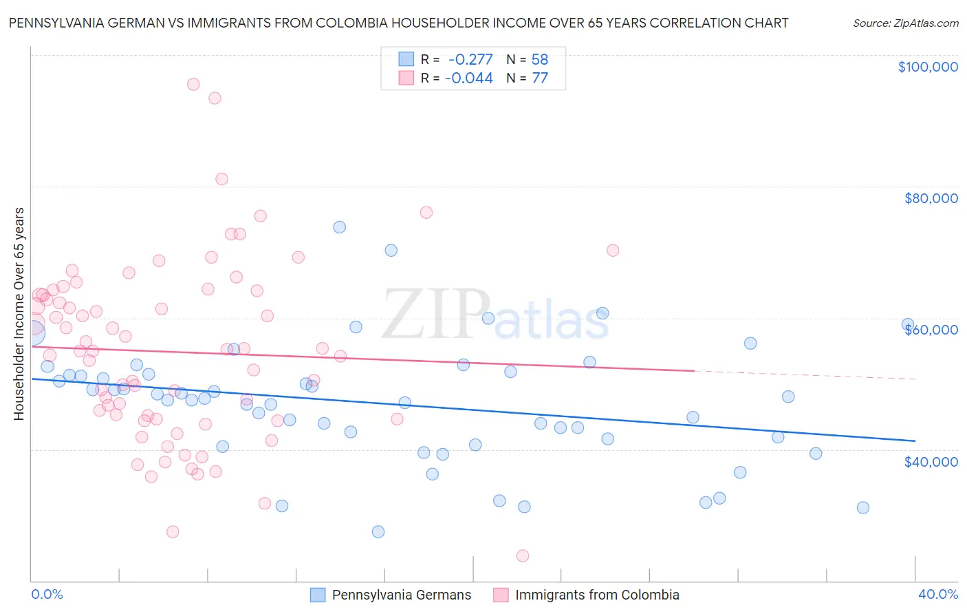 Pennsylvania German vs Immigrants from Colombia Householder Income Over 65 years