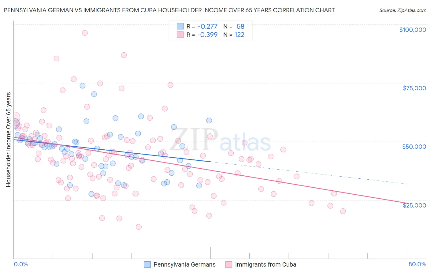 Pennsylvania German vs Immigrants from Cuba Householder Income Over 65 years