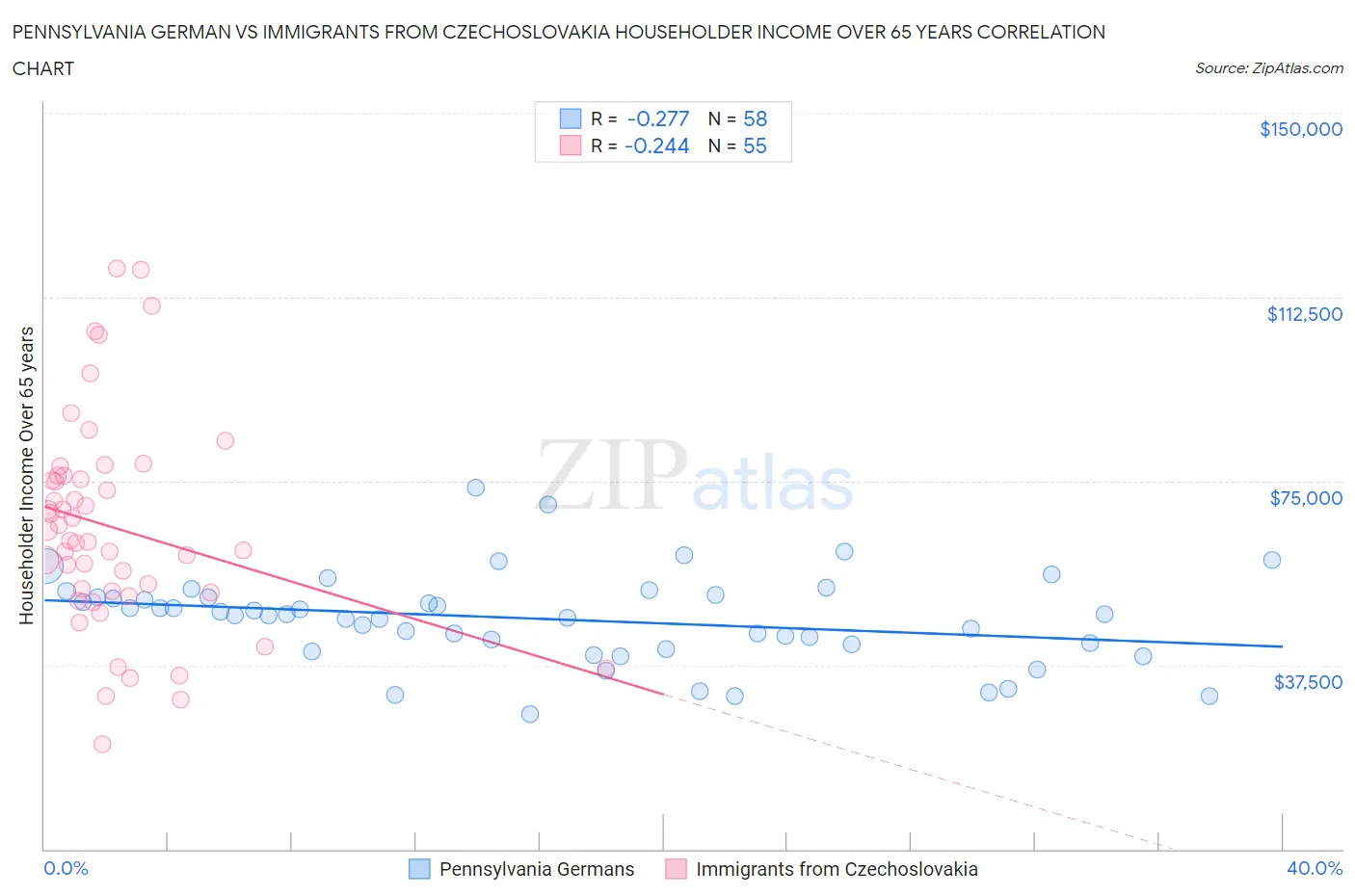 Pennsylvania German vs Immigrants from Czechoslovakia Householder Income Over 65 years