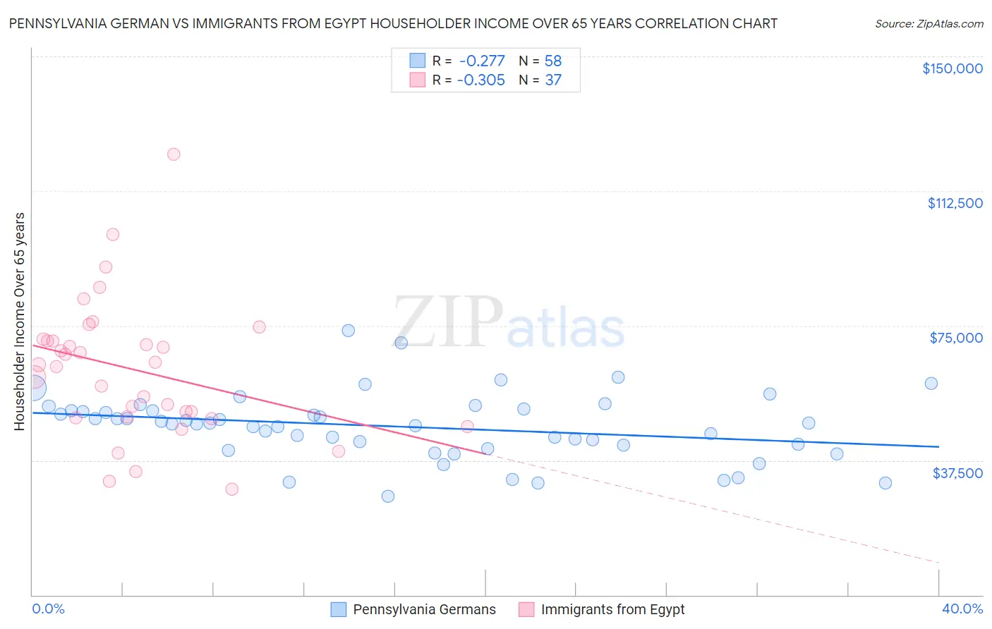 Pennsylvania German vs Immigrants from Egypt Householder Income Over 65 years